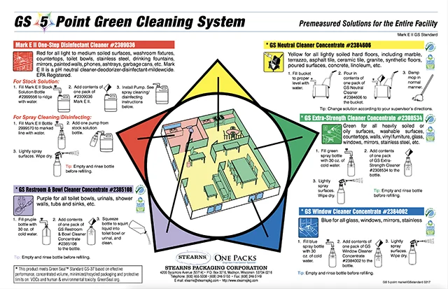 GS 5-Point Green Cleaning System, Mark-E-II English Poster
