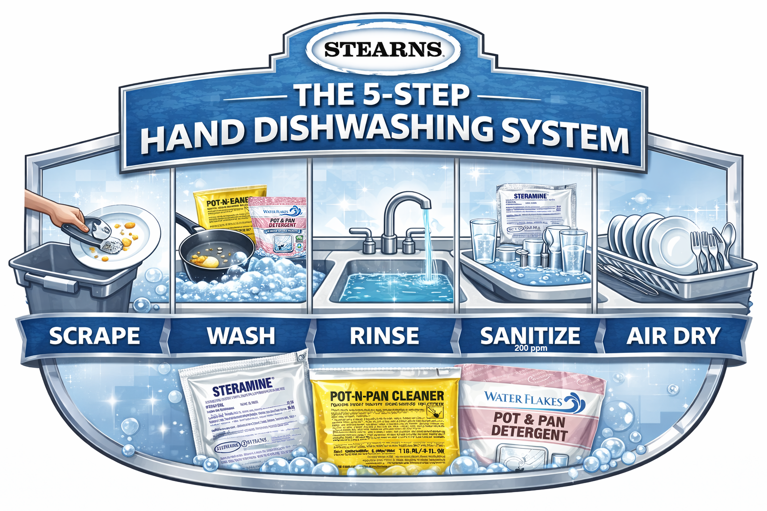 Stearns 5 step hand dishwashing system graphic illustrating scrape, wash, rinse, sanitize, and air dry in a three compartment sink